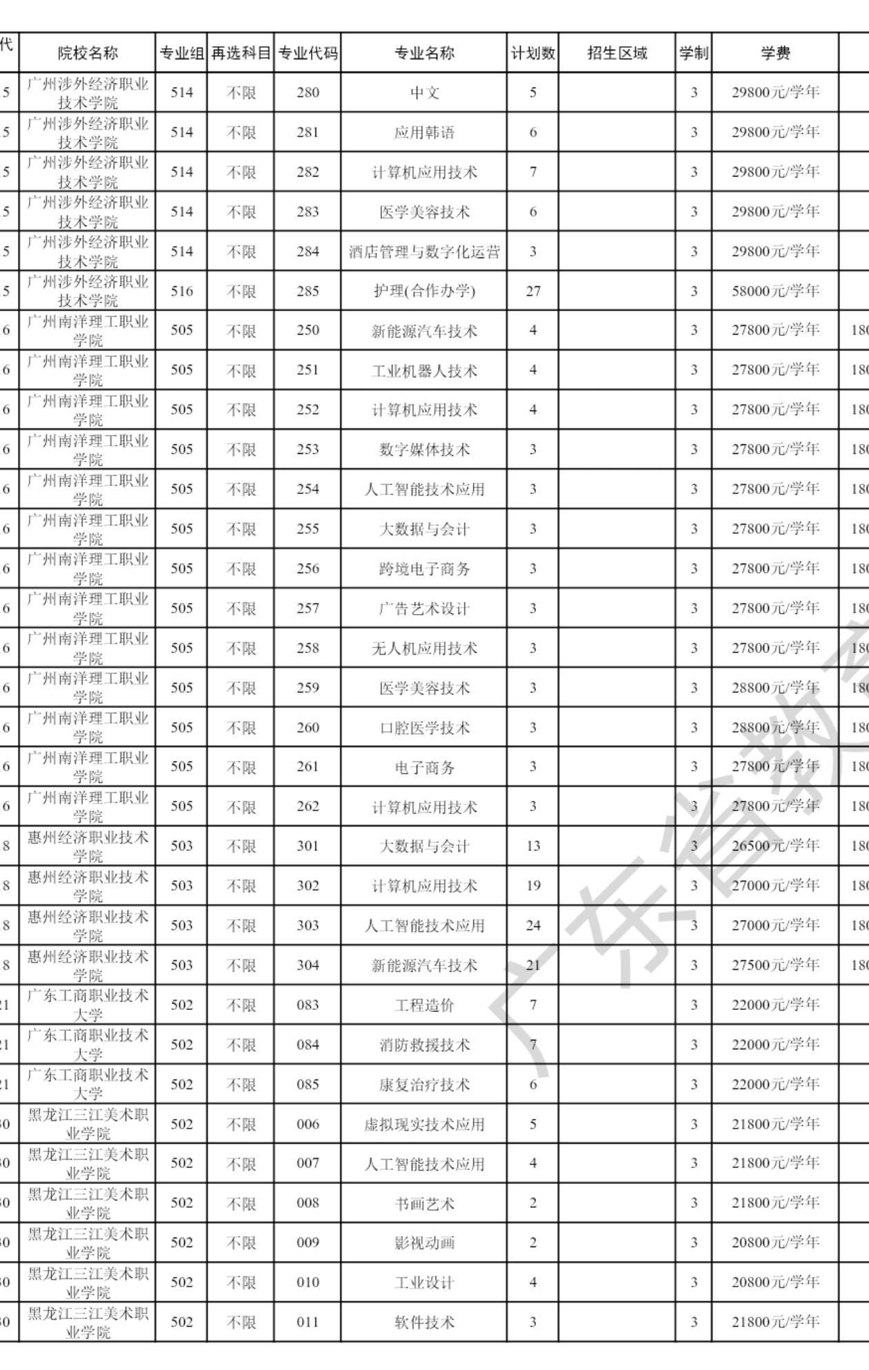 专科（8~9日）第一次补录，历史和物理都降至170分，公办的名额较少，大部分都是