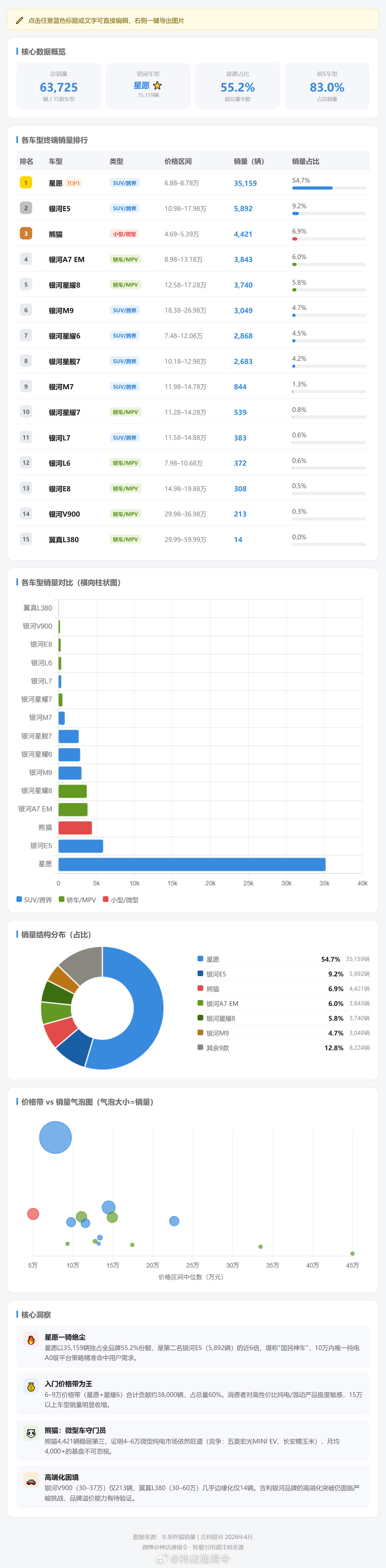 吉利银河超6成汽车售价低于10万元，10-20万价位需要发力破局 ​​​