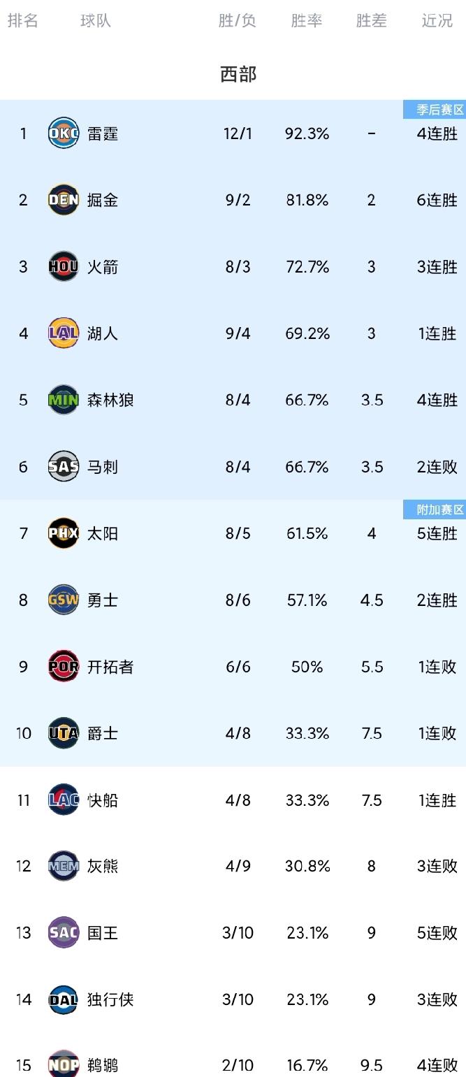 随着勇士双杀马刺，快船终结6连败，西部最新排名。马刺108-109勇士！双方三