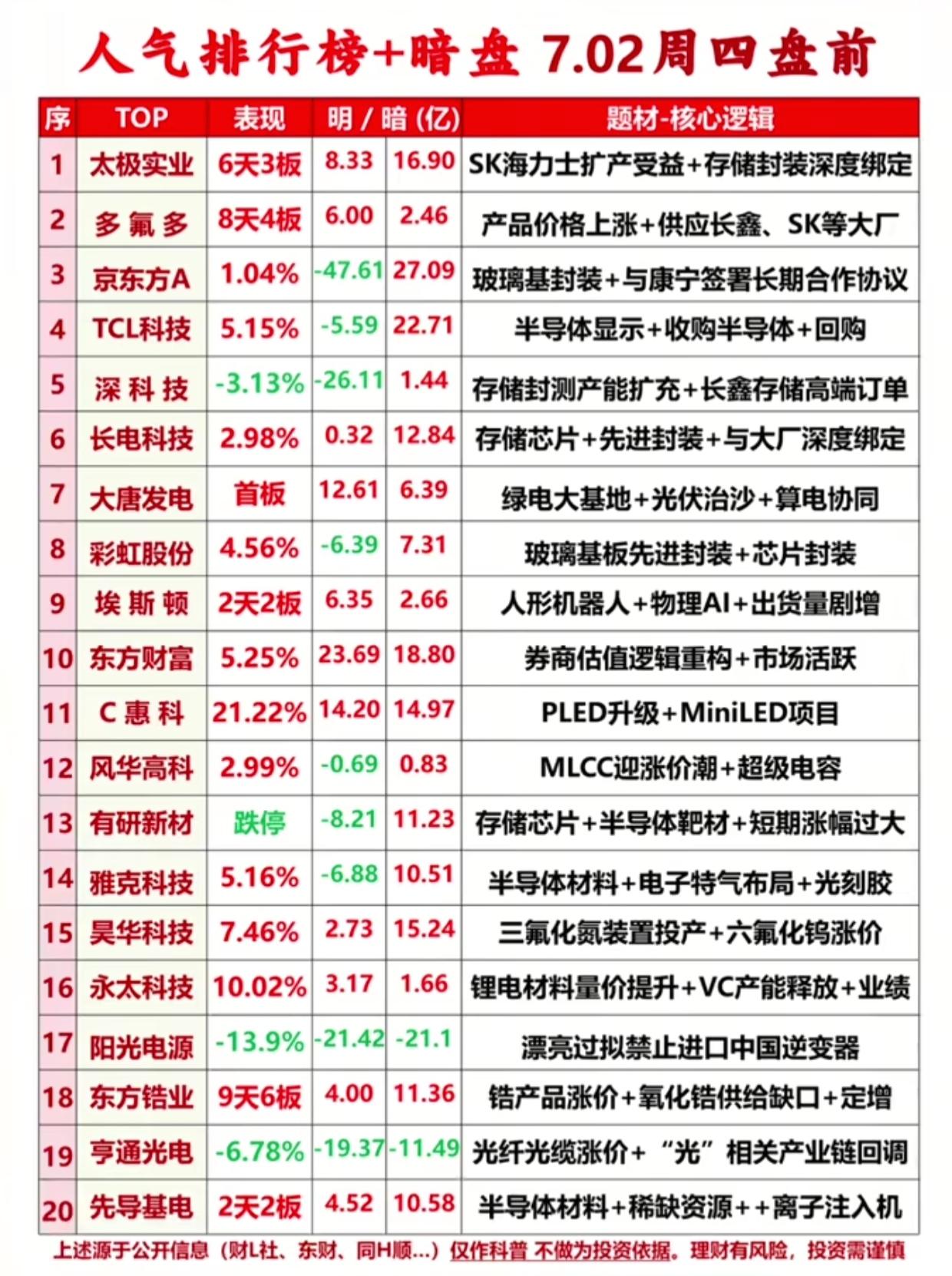 暗盘资金大分歧！存储封测独占鳌头，太极实业走出6天3板强势行情7月2日周四盘