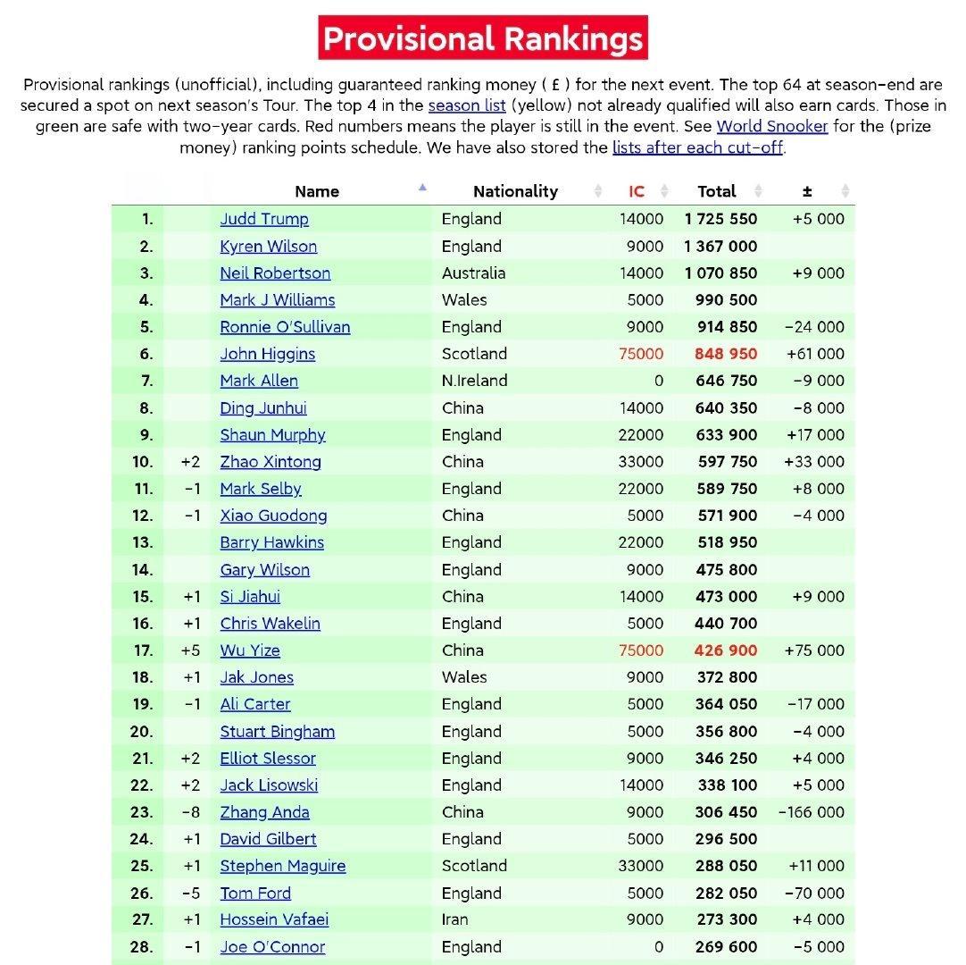 吴宜泽国锦赛夺冠世界排名创新高!吴宜泽晋级国锦赛决赛临时排名上升到第17位，如
