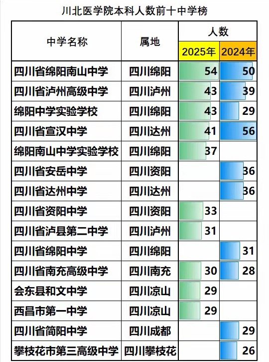 川北医学院本科生源主要来自哪些中学呢？由于川北医学院招生的绝大部分计划都在四川省