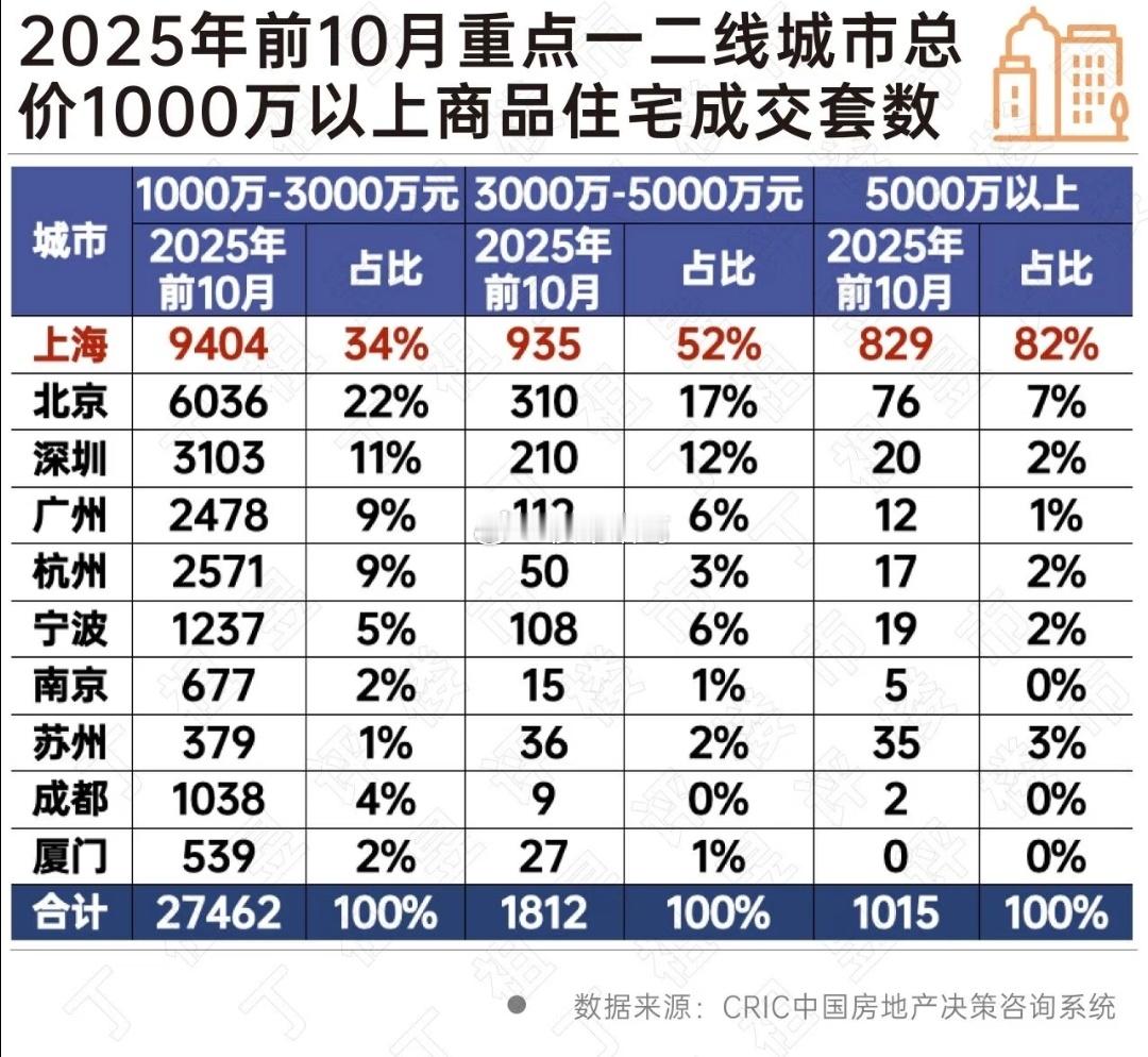 今年前10月，重点城市总价千万以上房产成交情况。楼市第一线