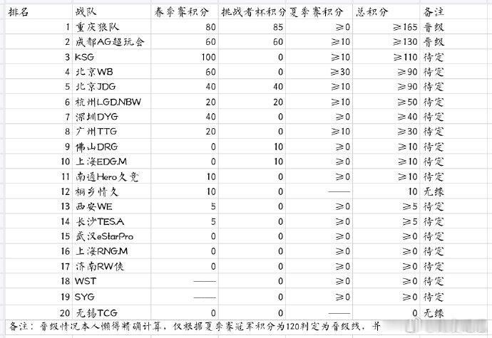 KPL年总积分情况2026KPL年总积分更新夏季赛连胜直接改变年总积分排名，WB