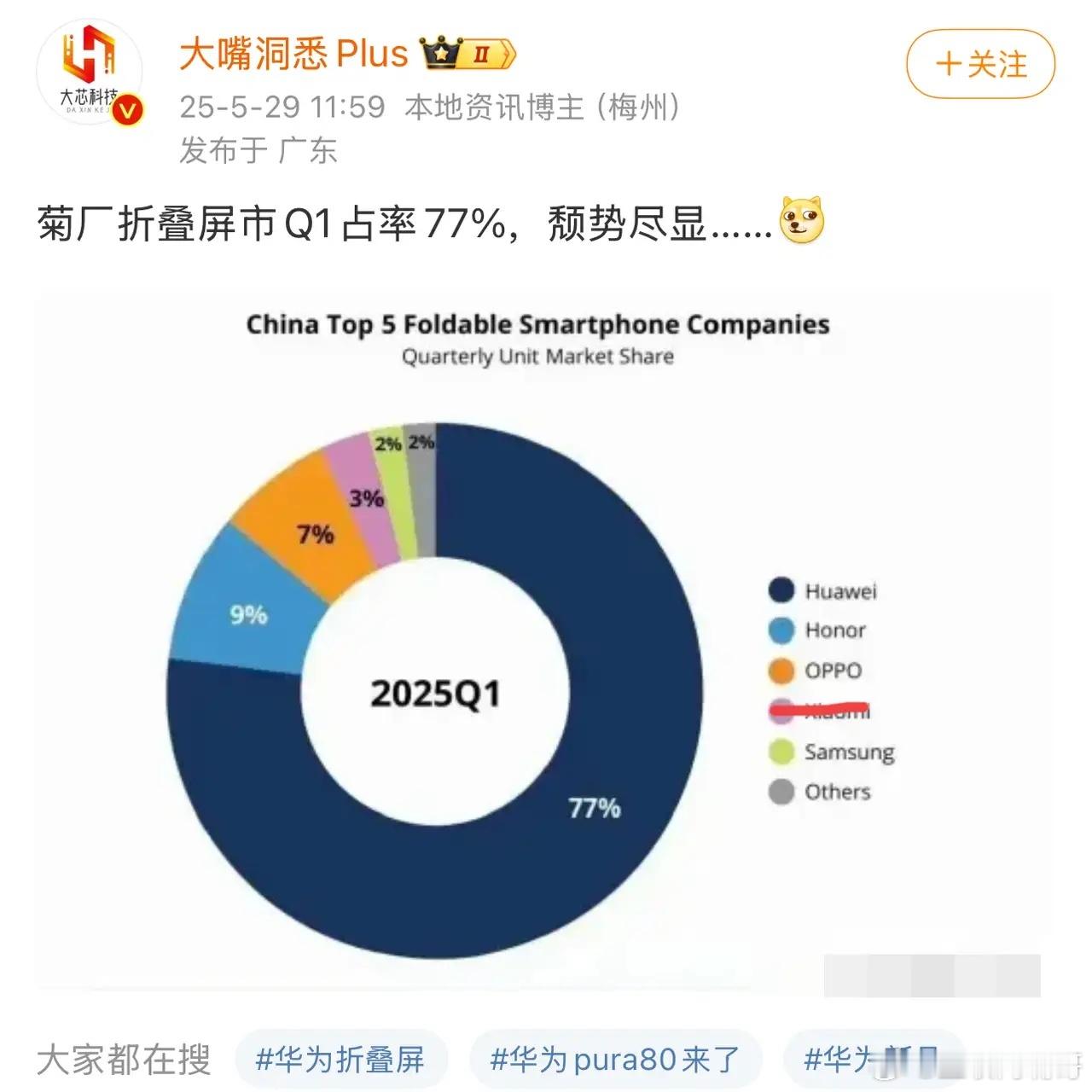 奉劝其他厂商都不要再做折叠屏了根本打不过华为，去年华为折叠屏份额才刚刚占据50%