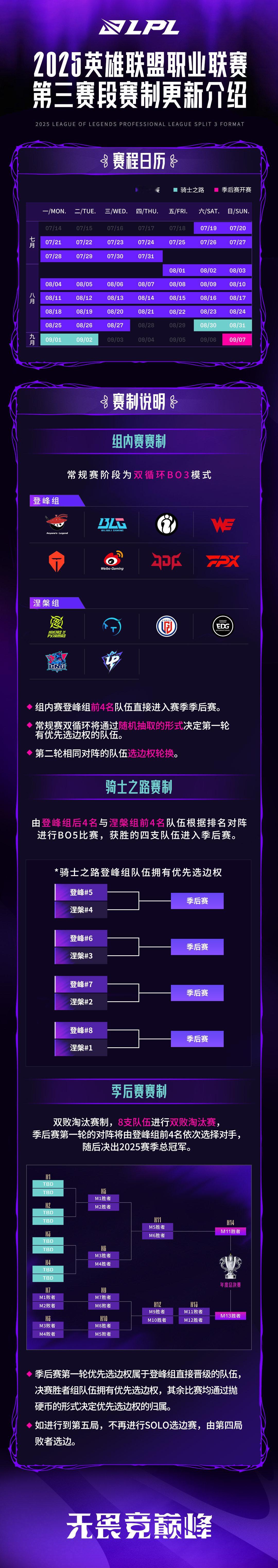 LPL第三赛段赛制更新：1.组内赛：7月19日-8月27日登峰组（8支队伍）