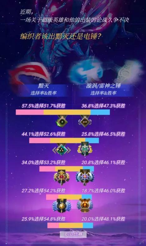 我Diu！根据完美的数据，蚂蚁暗灭的胜率这是远远超过电锤啊dota2