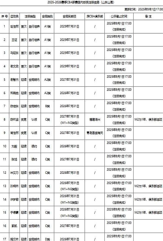 2025年8月30日，CBA官方公示山东山高男篮新赛季。那份