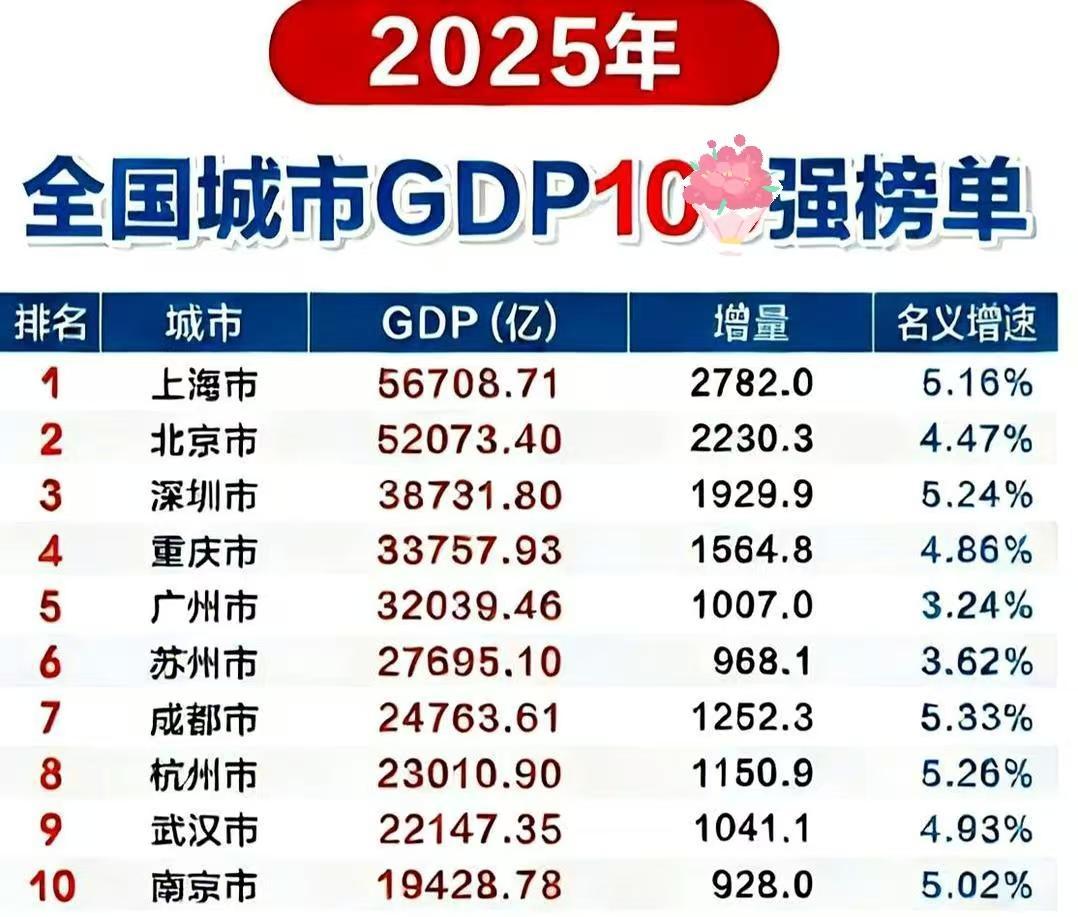 【几组GDP数据对比分析】国内城市GDP10强榜单分析：四大直辖