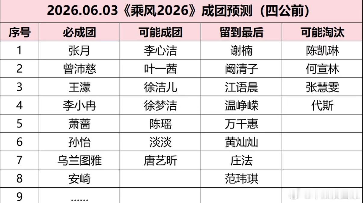 乘风20262026.06.03《乘风2026》成团预测乘风2026