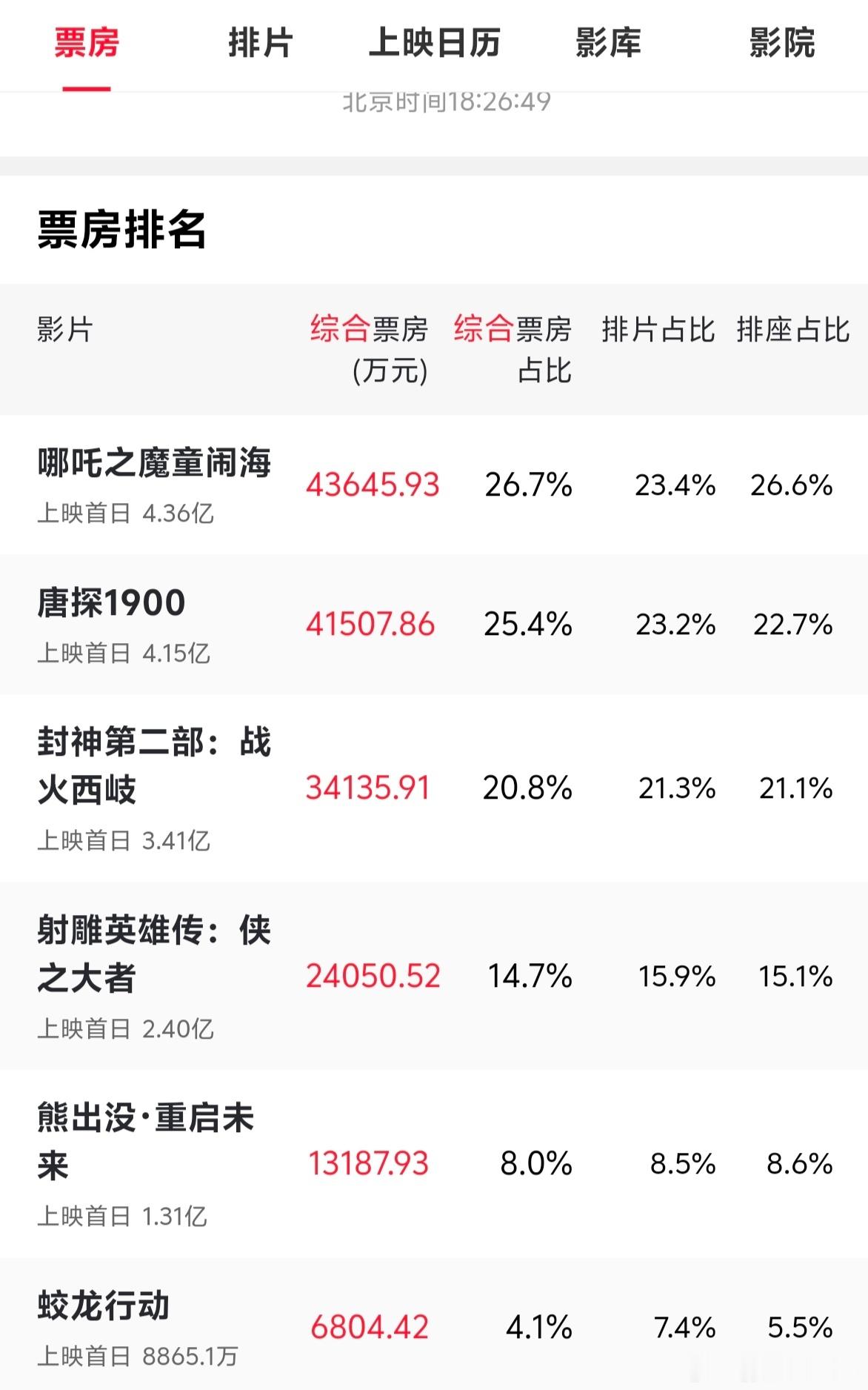 票房万万没想到，哪吒和唐探的票房首日就破了4亿，而蛟龙行动居然垫底了[笑cry