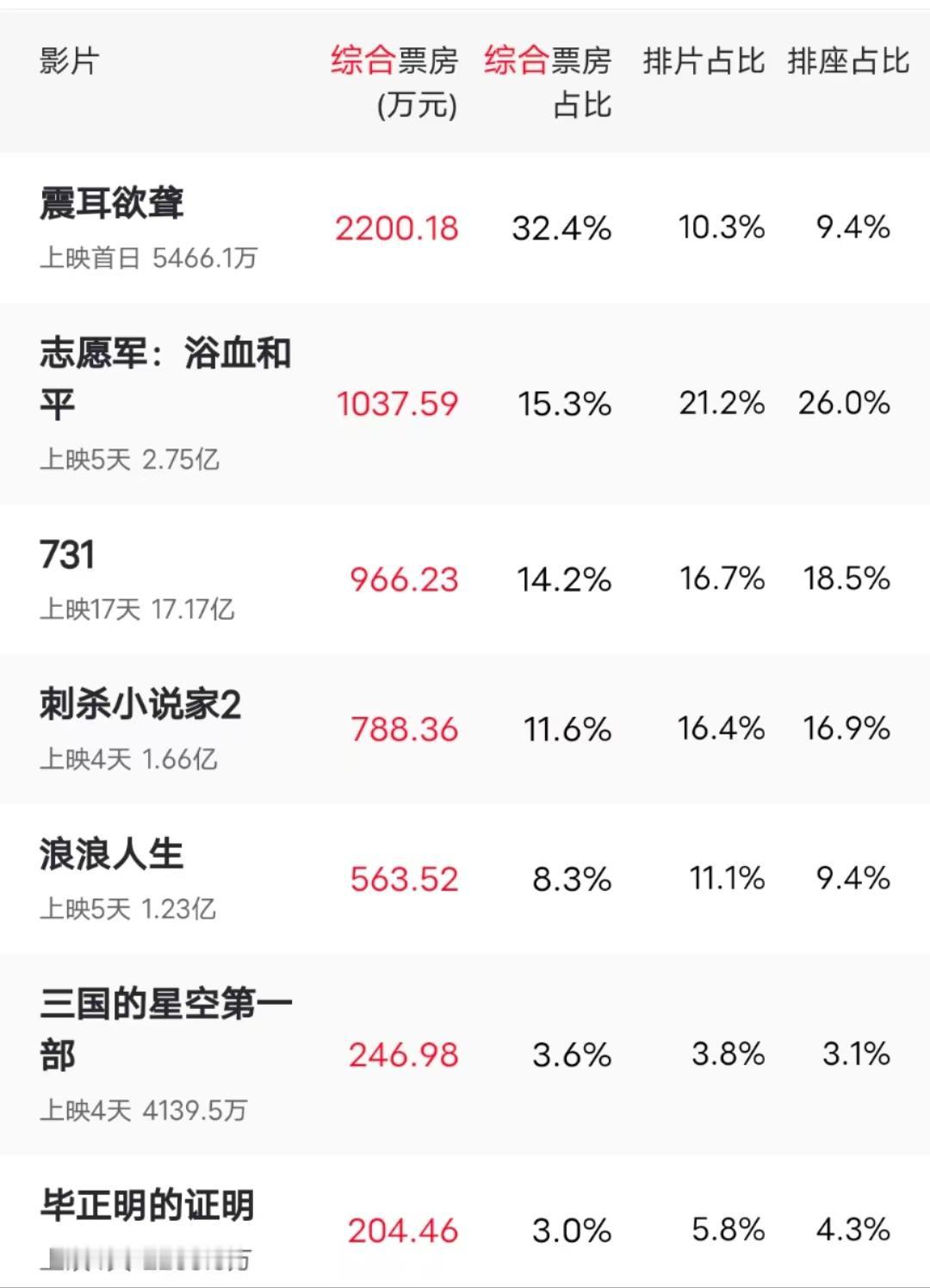 十年前国庆档电影，《港囧》16亿、《九层妖塔》6.8亿、《夏洛特烦恼》14.4亿