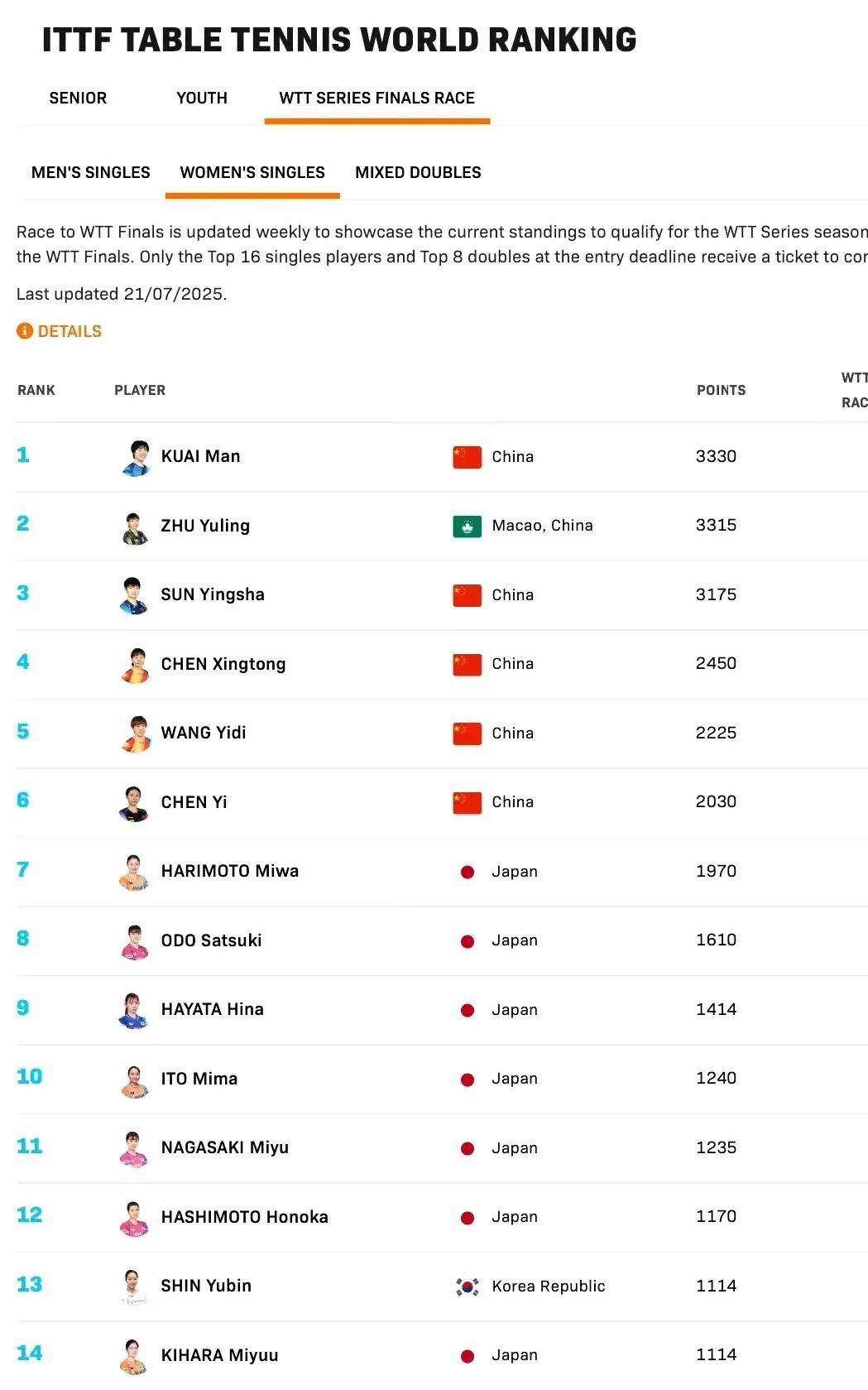 孙颖莎等国乒女单有7位选手具备参赛资格！2025WTT香港总决赛将于12月10日