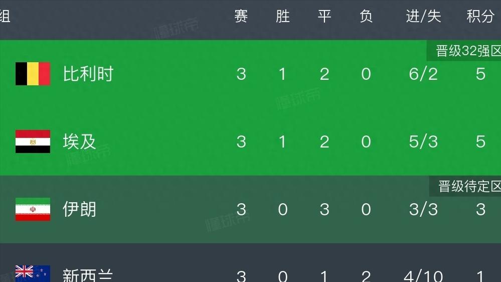 伊朗命悬一线，韩国出局，亚洲仅两队能进32强6月27日，世界杯G组小组赛全部