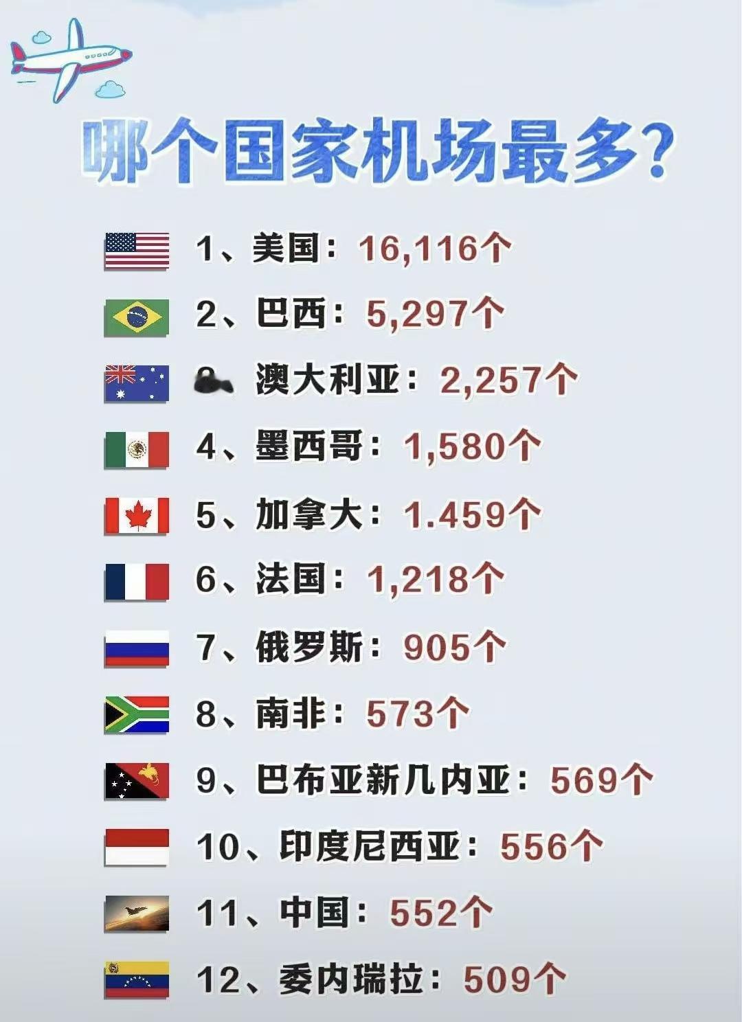 中国飞机场才552个全世界排名才11位，为什么中国飞机场那么少呢！不会是因为我们