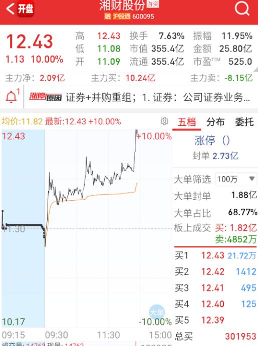 $湘财股份sh600095$这个也拉板了，看来还嫌指数不够多。。[笑着哭]