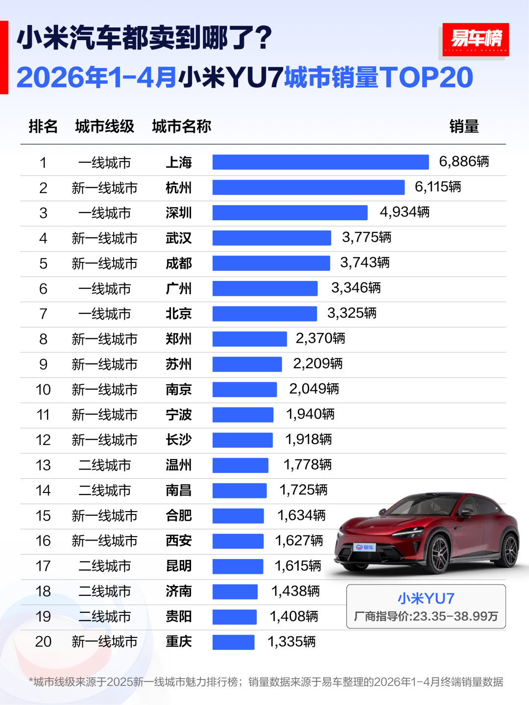 来看看小米SU7与小米YU7在2026年1-4月内每个城市的销量小米汽车小米汽车