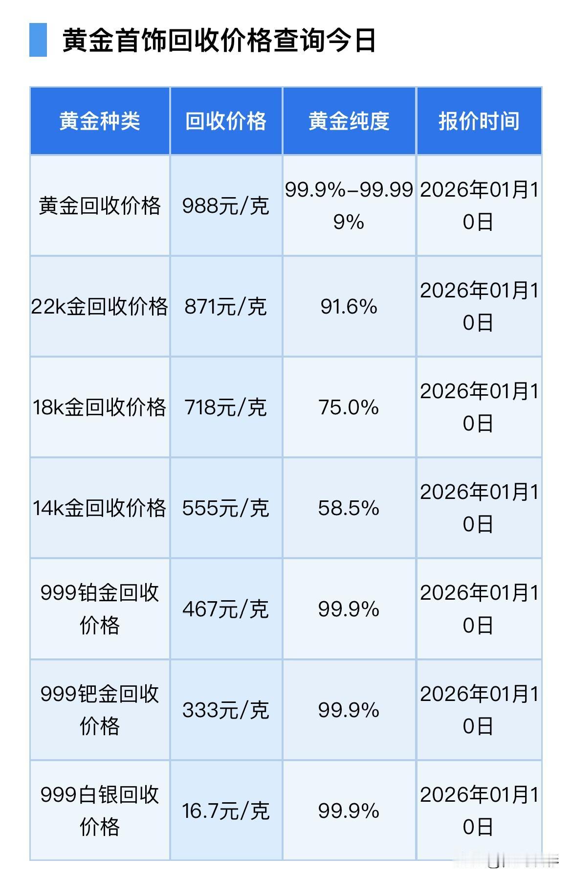 早间消息！黄金、铂金、钯金、白银回收价格又开始回暖了！那么现在来看看，黄金