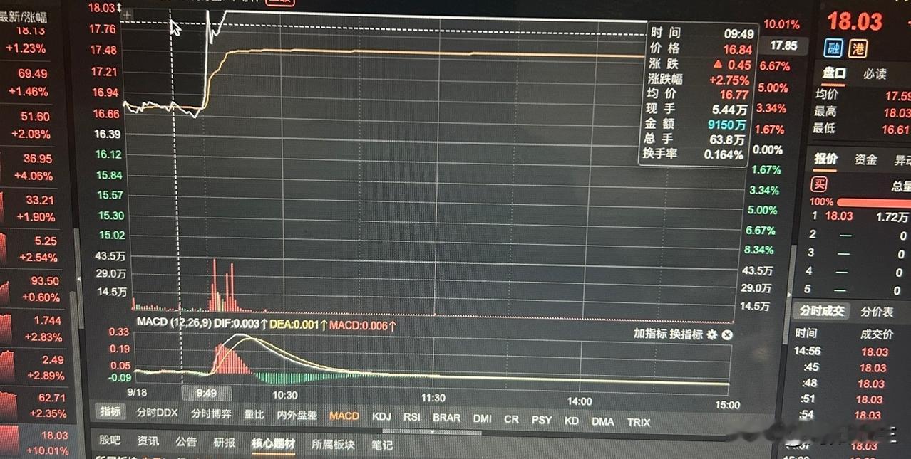 美联储加息，对A股来说算是利空落尽，靴子落地了，心里也就踏实了。A股有自己的