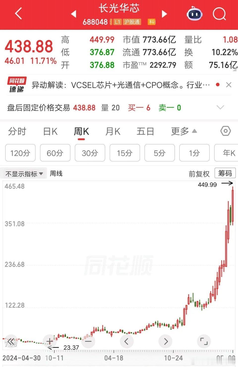 一位浙江的股民，投资长光华芯赚了1000多万，收益率超过11倍。他是在36元买了