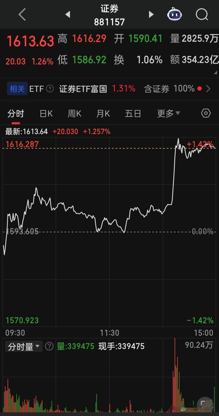 证券板块14点后突然放量异动难道证券板块会在春节前舞动一下了毕竟他们的年度财