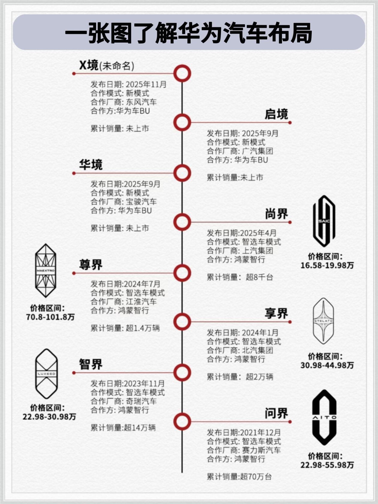 一张图了解华为汽车布局。