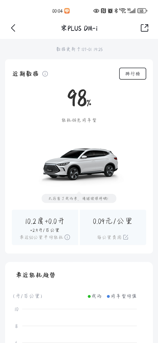 每天自己的通勤距离为109公里因为公司可以充电，所以基本上一冲，刚好满足自己一
