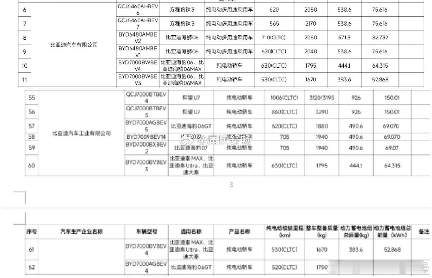 新年第一波王炸开始：钛3，纯电续航升级到565/620公里海狮06EV，纯电续航