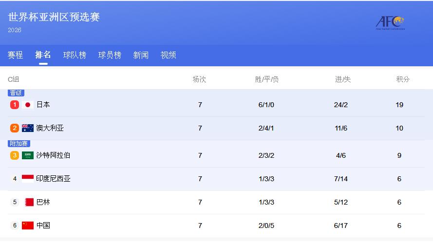 随着本轮18强赛的结束，C组的形势也逐渐明朗，日本提前出线，袋鼠和沙特竞争一个直