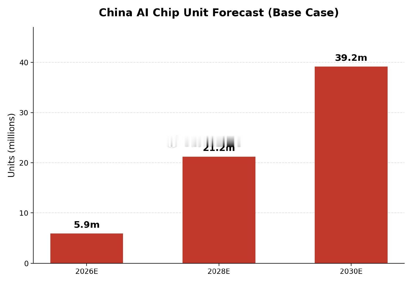高盛对中国AI芯片出货量的更为合理的估计。2026年590万片，2028年2120万片，2030年3