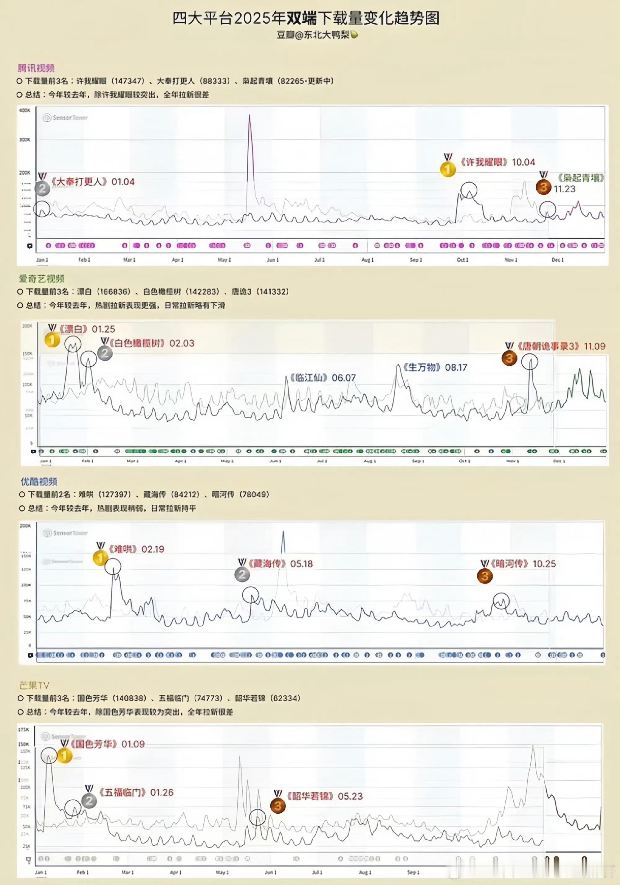 2025四大平台的电视剧贡献下载量排行TOP3🐧许我耀眼、大奉打更人、枭起青壤
