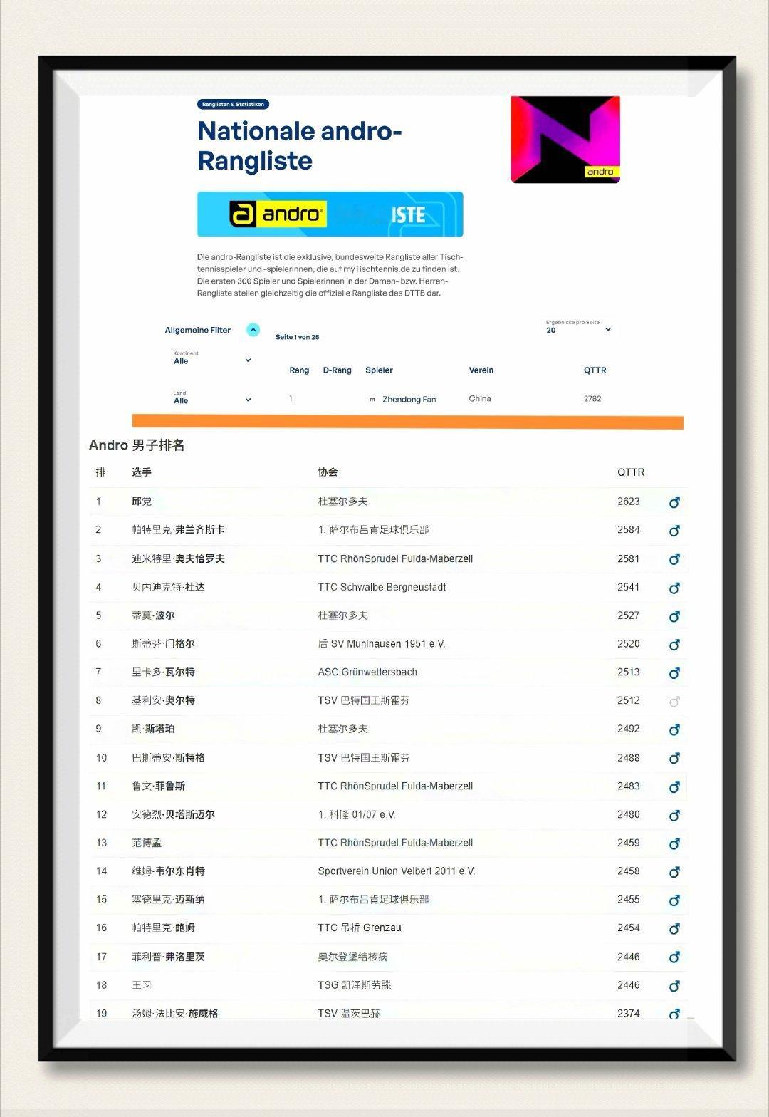 樊振东德国乒协排名榜第一德国乒协官方名次排行榜最新显示：樊振东以2782积分位列