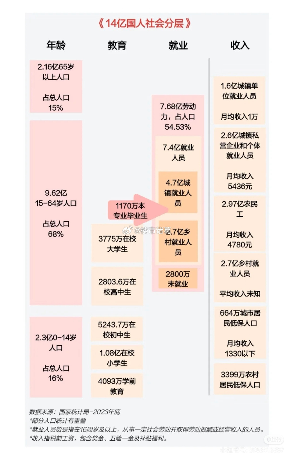 我国14亿人的结构组成，大致如下：​​​
