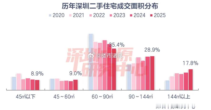 经济高速增长期，刚性需求是楼市的绝对主力。但近年来，改善性需求正快速上升。看深圳
