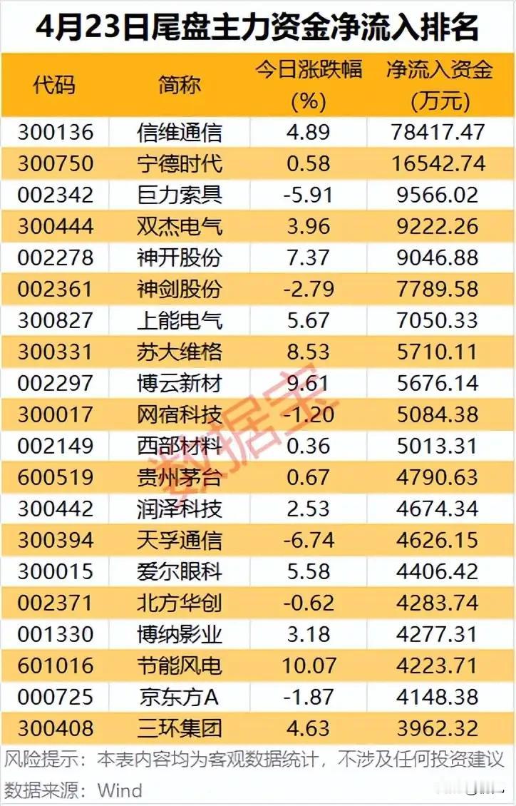 最高净流入7.84亿！4月23日尾盘主力资金抢筹20只核心股全解析！本次统
