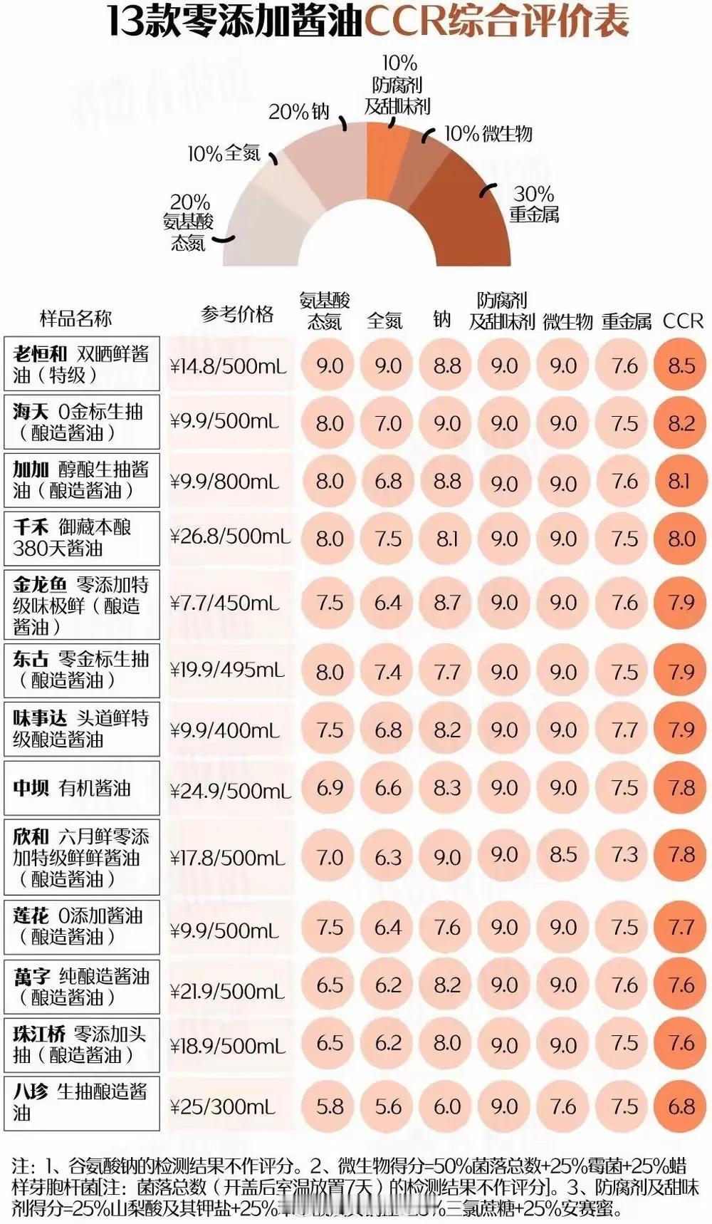 太可怕了，13款宣称零添加的酱油中，竟有12款检出致癌物镉，7款查出含有总砷.