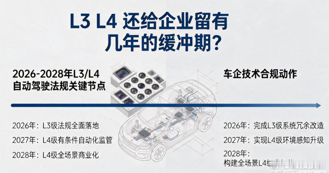 《L3L4还给企业留有几年的缓冲期？》随着国内首份针对L3、L4级自动驾驶的强制性国标正式敲定，20
