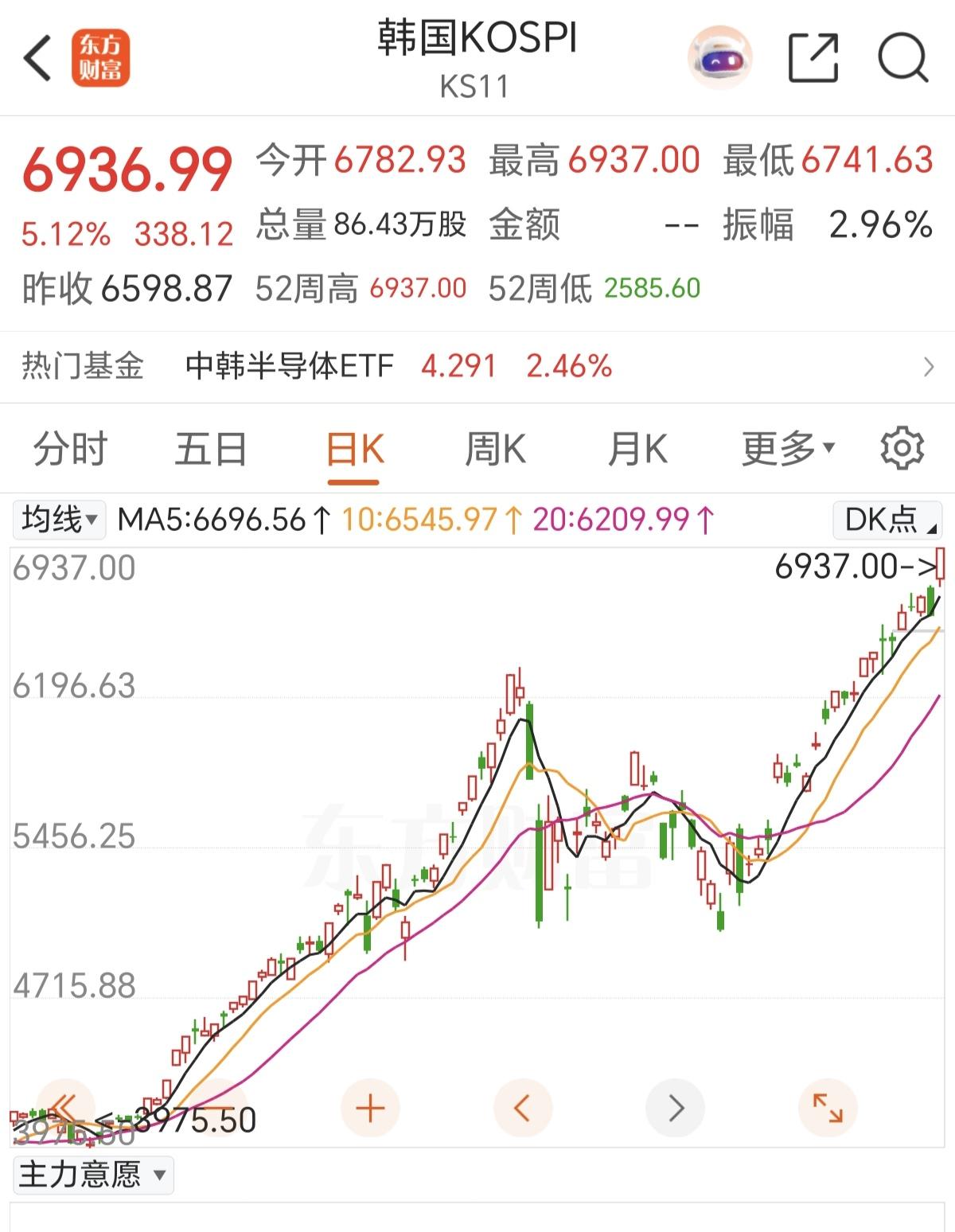 韩国股市是真猛了，今天开盘到收盘，直接大涨5.12%个点，来到历史新高6936.