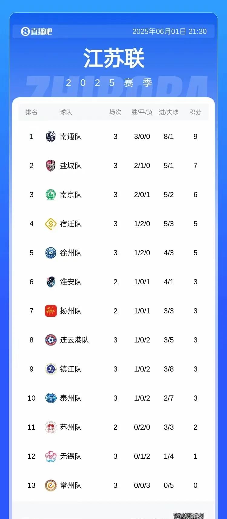 苏超联赛出现了好多梗，常州梗最搞笑：你们可以赢我100次，输我一次就钉在耻辱柱上