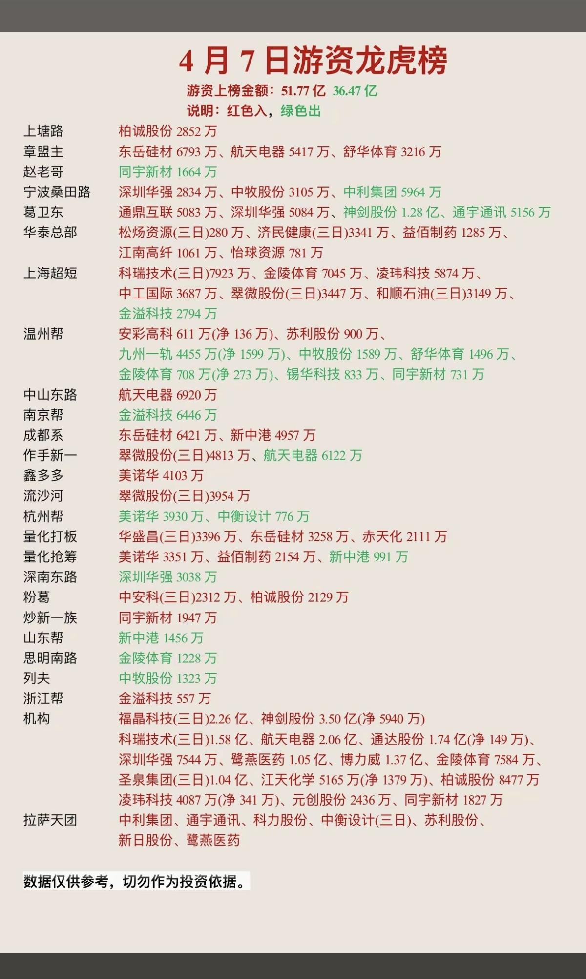 4.7周二看看游资大佬们都买了啥？龙虎榜数据！东岳硅材、航天电器、柏诚