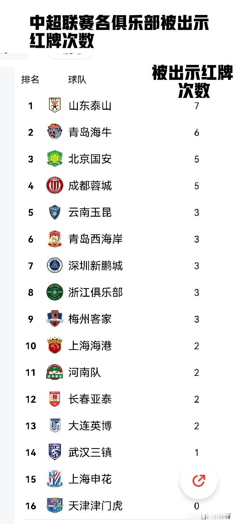 2025赛季中超联赛唯一没有被出示红牌的俱乐部中超联赛各俱乐部被出示红牌次数