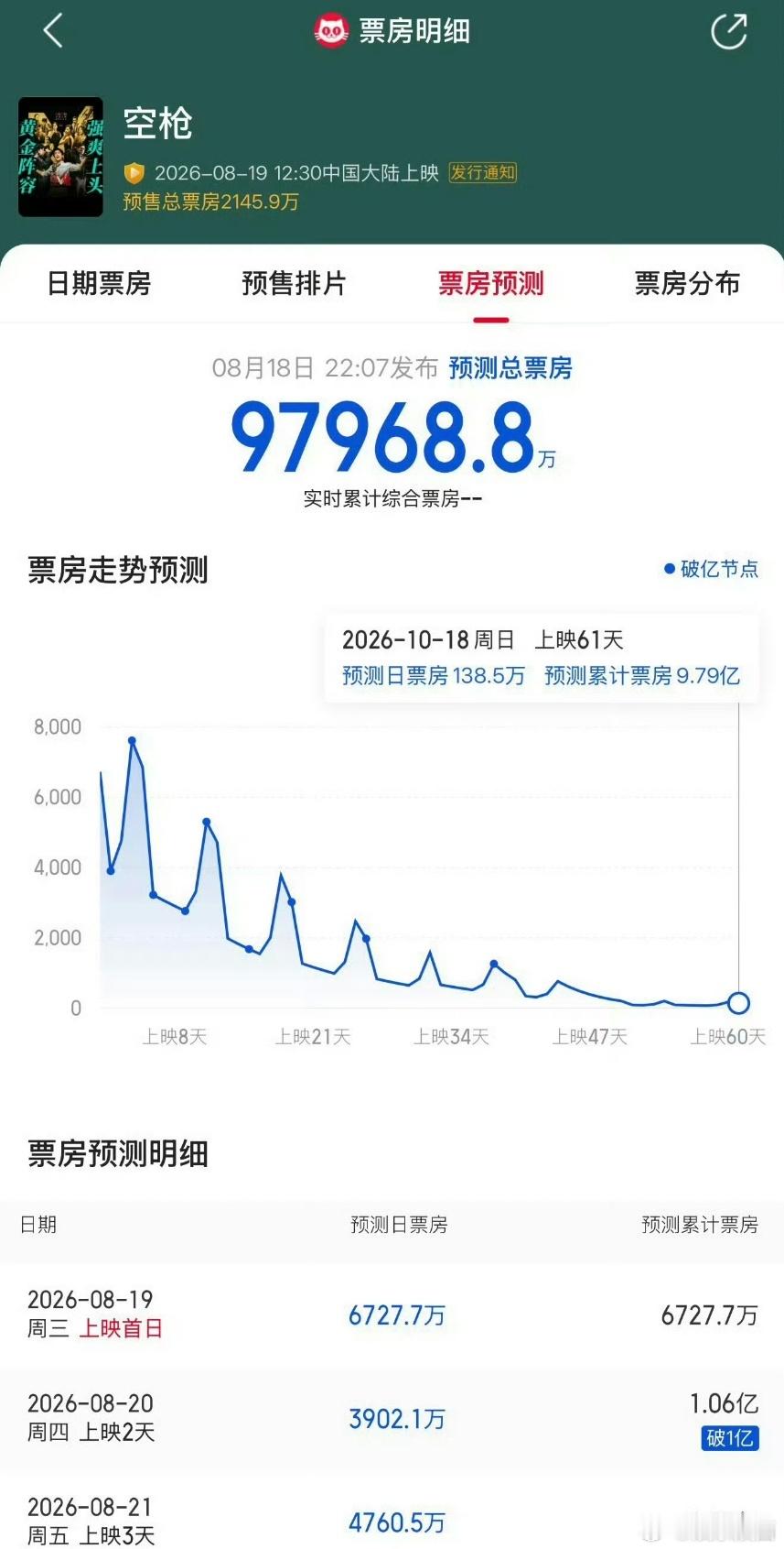 电影空枪票房预测灯塔预测空枪票房6.92亿，猫眼预测空枪票房9.79亿！空枪票