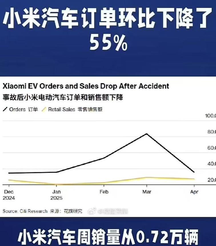 太扎心了，小米汽车订单环比下降55%，两个月前市场还很红火，去年还大肆报道先进的