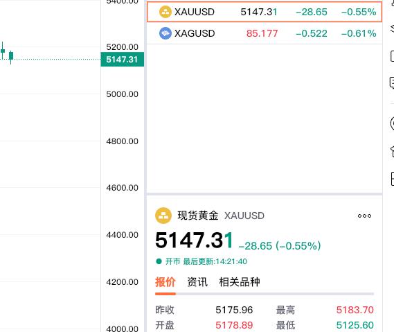 金价依旧呈现萎靡不振的趋势，现货黄金已经跌破5150美元，现在报价5147.