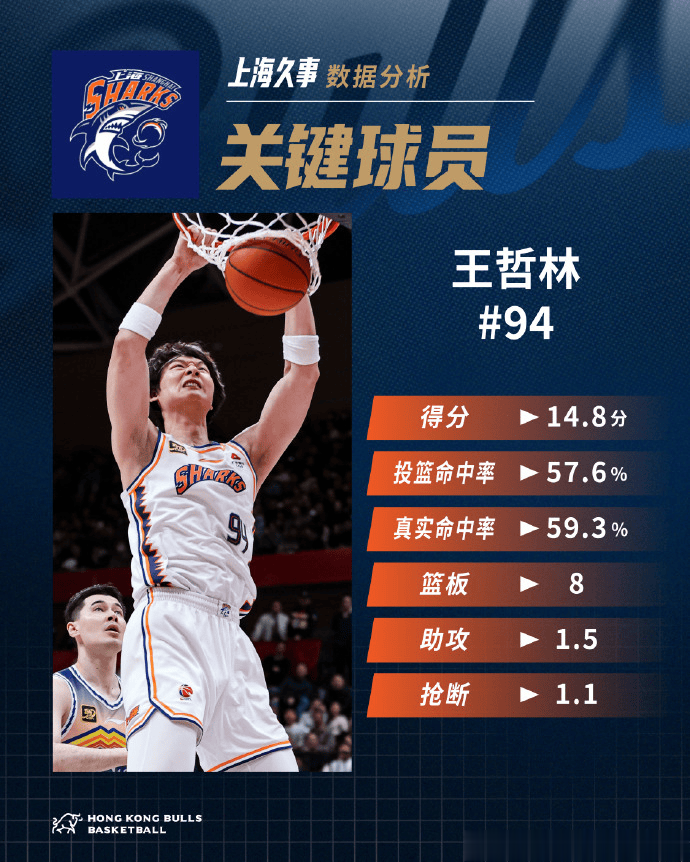 香港金牛分析今日对手上海男篮: 整体实力雄厚&阵容深度出众