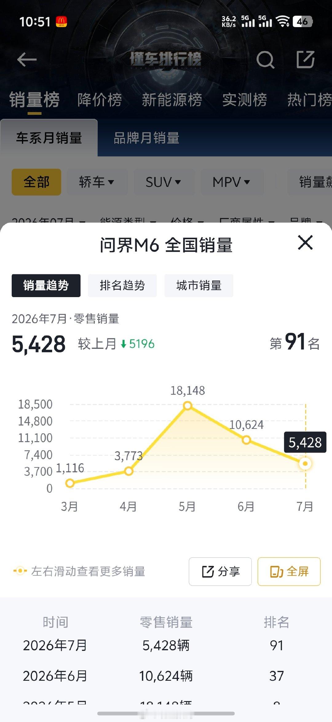 问界M6在5月份销量18148，6月10624，7月5428。竞争对手除了特斯拉、小米之外，还有智界