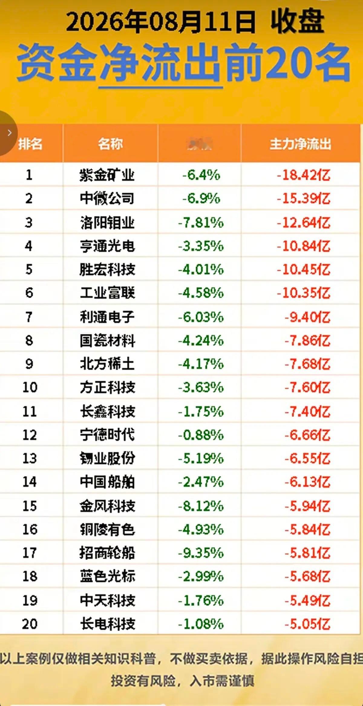 8.11周二主力资金+净流入抢筹榜TOP20！