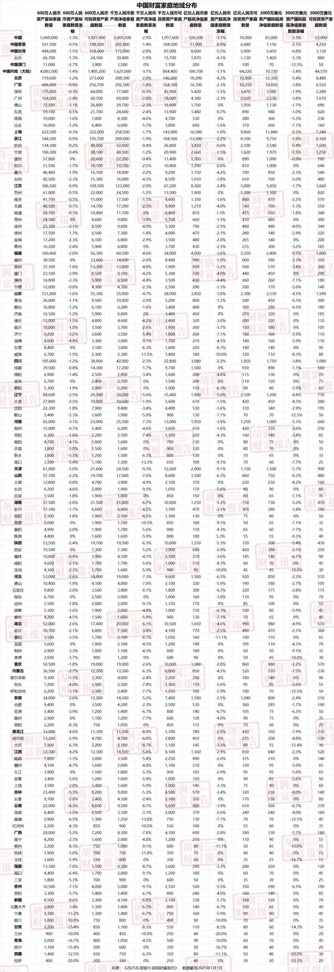 日前，胡润百富发布了《2025胡润财富报告》，提供了目前中国财富家庭数量、地域分