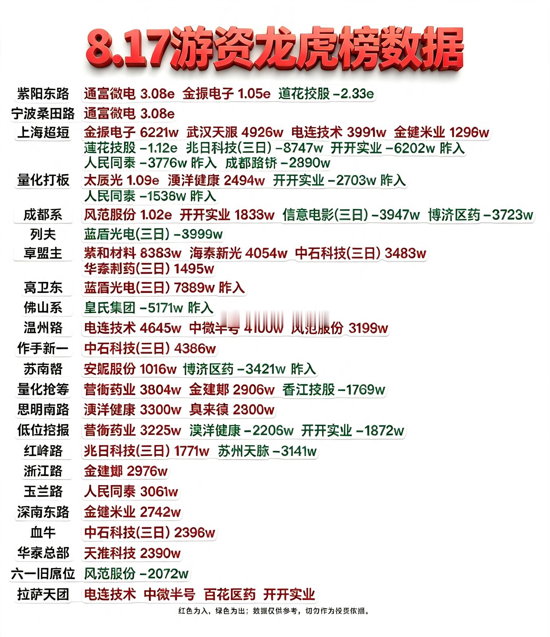8月17日游资龙虎榜数据