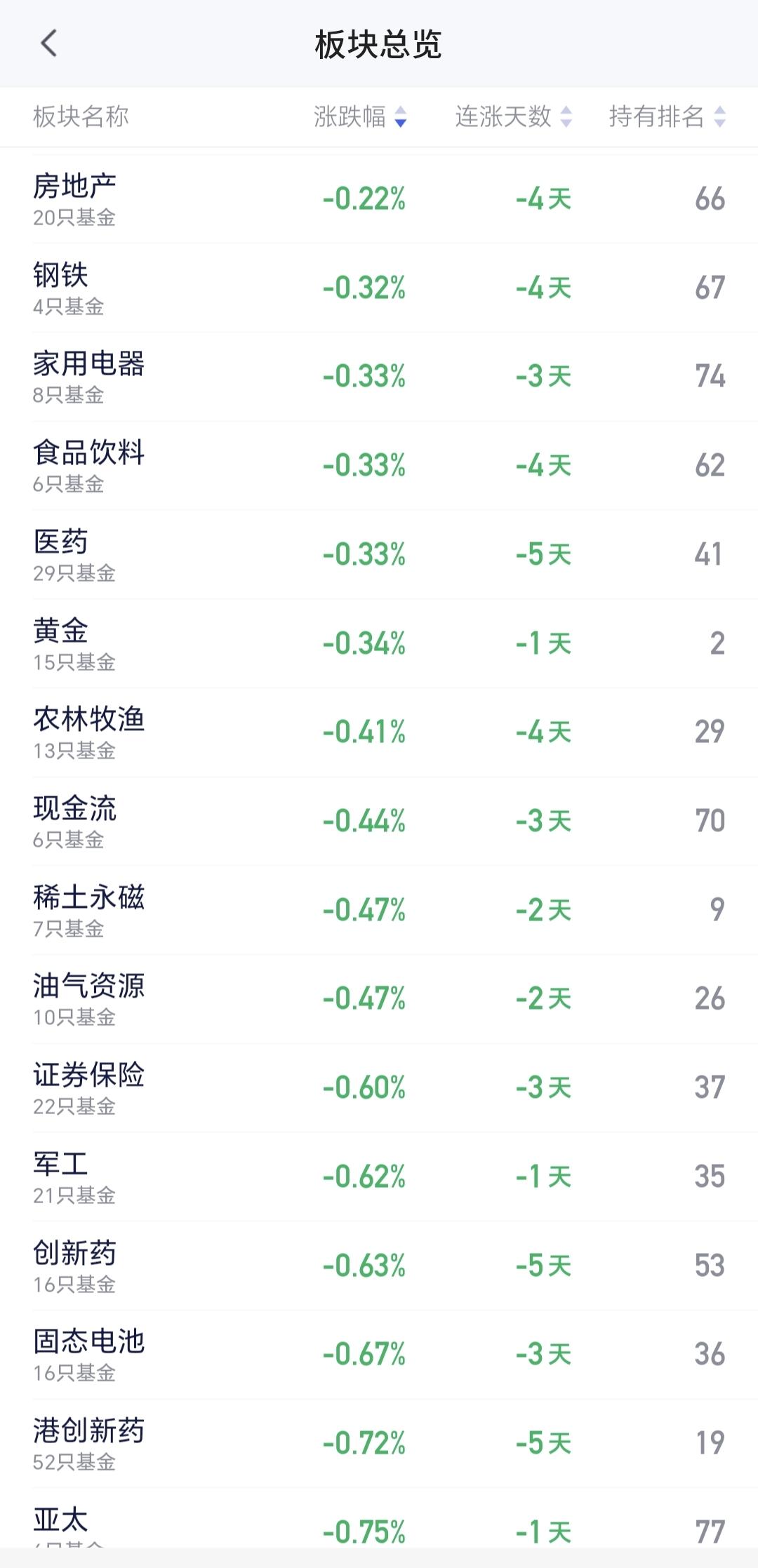 基金：房地产板块什么时候可以进场我没有房地产板块的基金，也很少讲解这个板块的情
